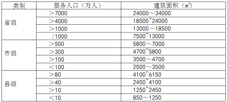 表1??各級疾病預(yù)防控制機(jī)構(gòu)建設(shè)規(guī)模? 表1??各級疾病預(yù)防控制機(jī)構(gòu)建設(shè)規(guī)模?