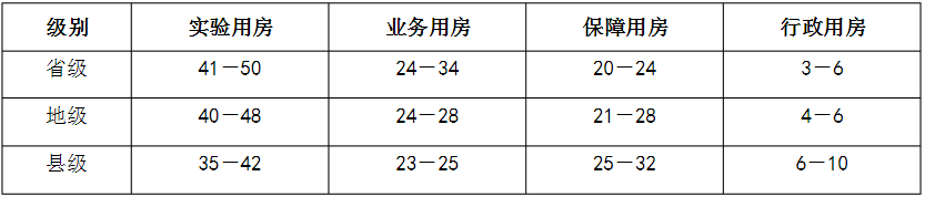 表2省、地、縣級疾病預(yù)防控制中心建筑面積分類構(gòu)成(%)  表2省、地、縣級疾病預(yù)防控制中心建筑面積分類構(gòu)成(%)