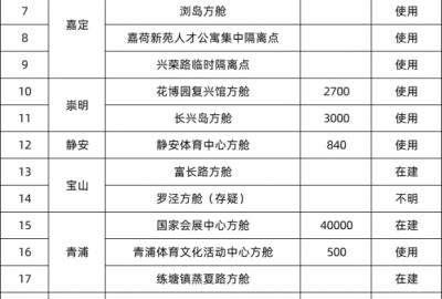 上海加油!上海方艙醫(yī)院及集中隔離點(diǎn)匯總  CEIDI西遞